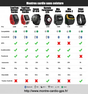 Comparaison montre cardio sans ceinture