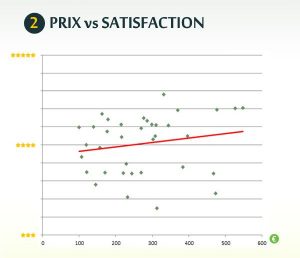 2 Prix vs satisfaction