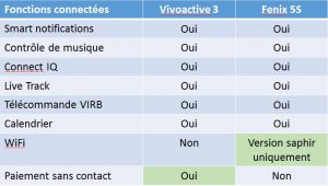 Vivoactive 3 Fenix 5S montre connectée