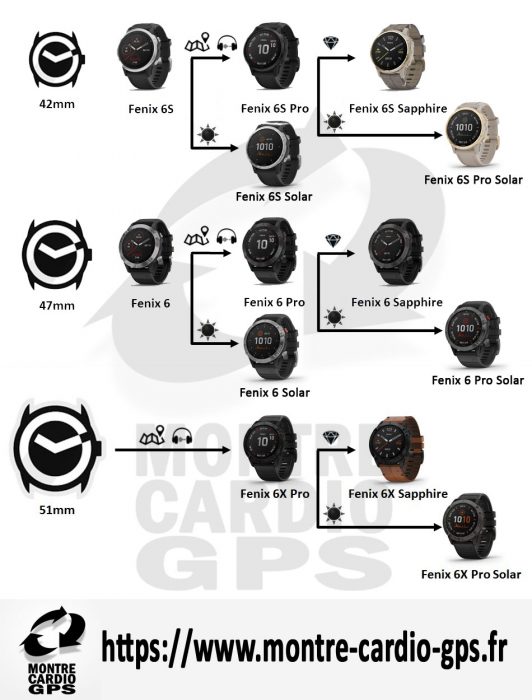 Garmin fēnix 6 Pro, montre GPS multisport ultime, cartographie des  caractéristiques, musique, surveillance de la cadence ajustée en fonction  de la note et capteurs de pouls Ox, avec bracelet noir : 